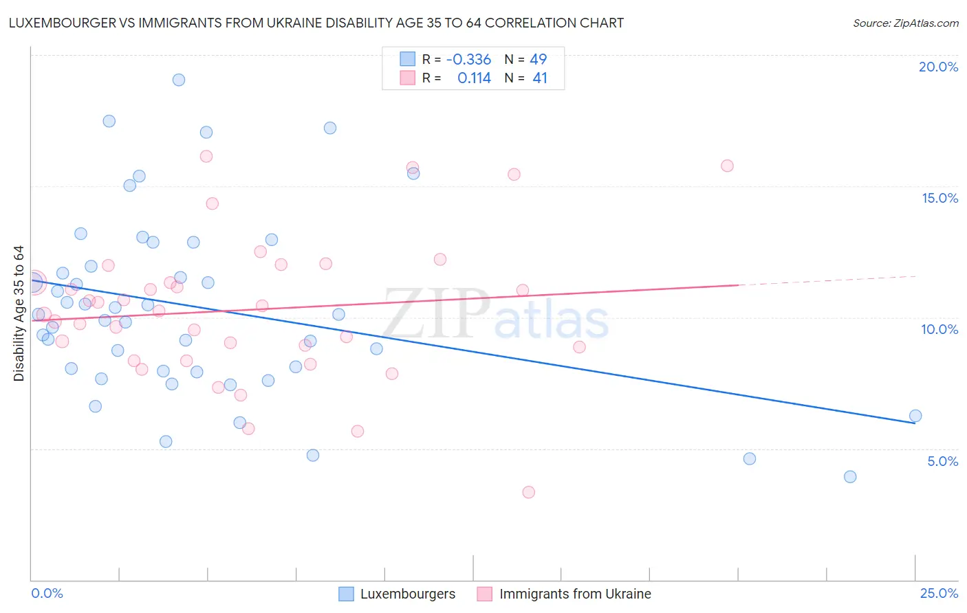 Luxembourger vs Immigrants from Ukraine Disability Age 35 to 64