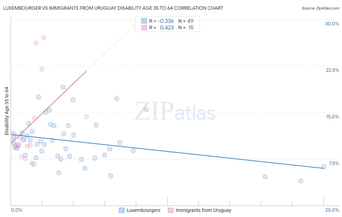 Luxembourger vs Immigrants from Uruguay Disability Age 35 to 64