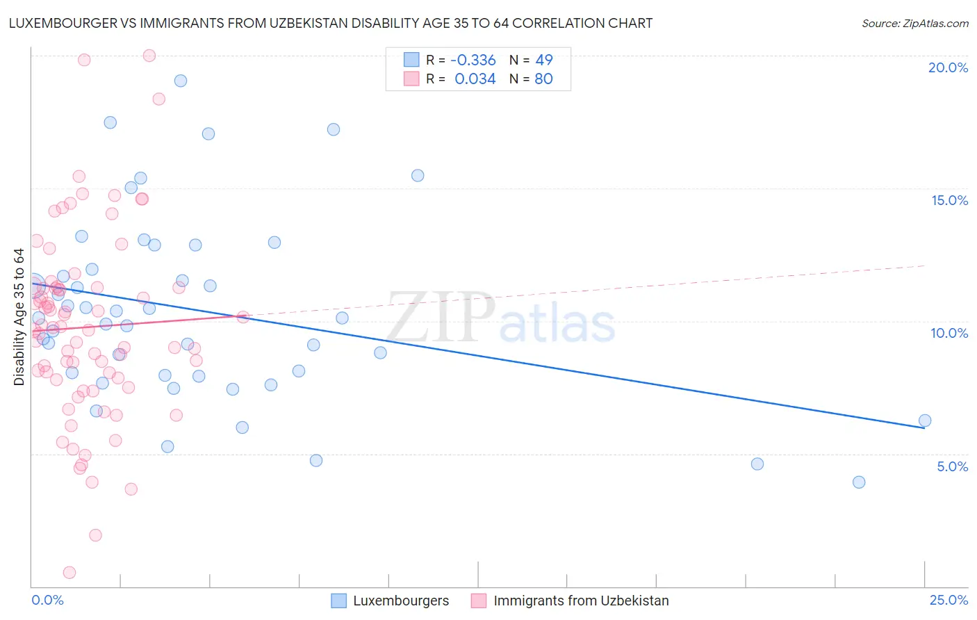 Luxembourger vs Immigrants from Uzbekistan Disability Age 35 to 64
