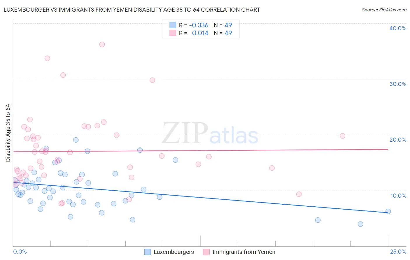 Luxembourger vs Immigrants from Yemen Disability Age 35 to 64