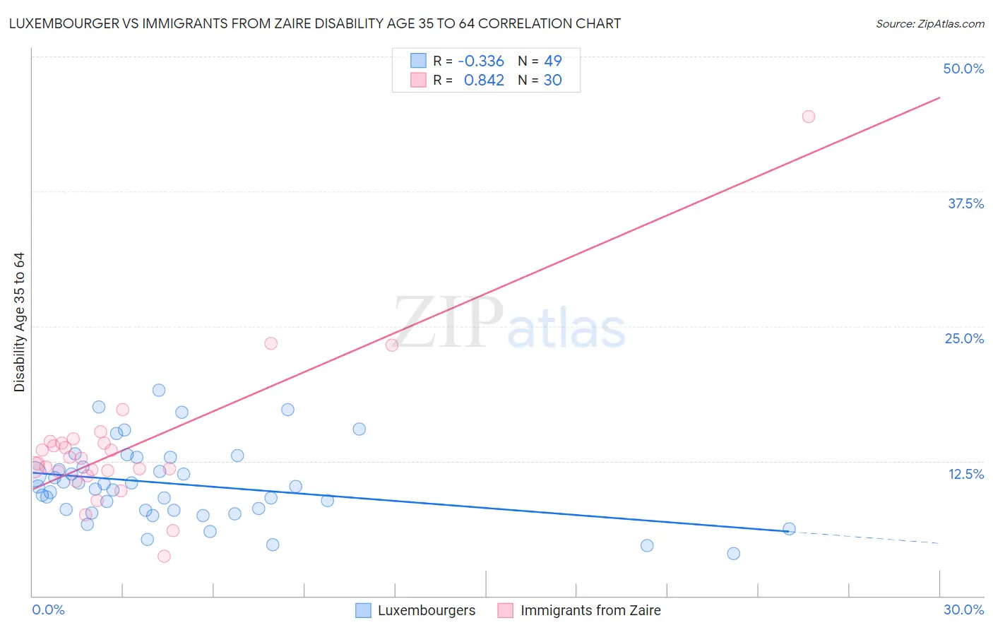 Luxembourger vs Immigrants from Zaire Disability Age 35 to 64