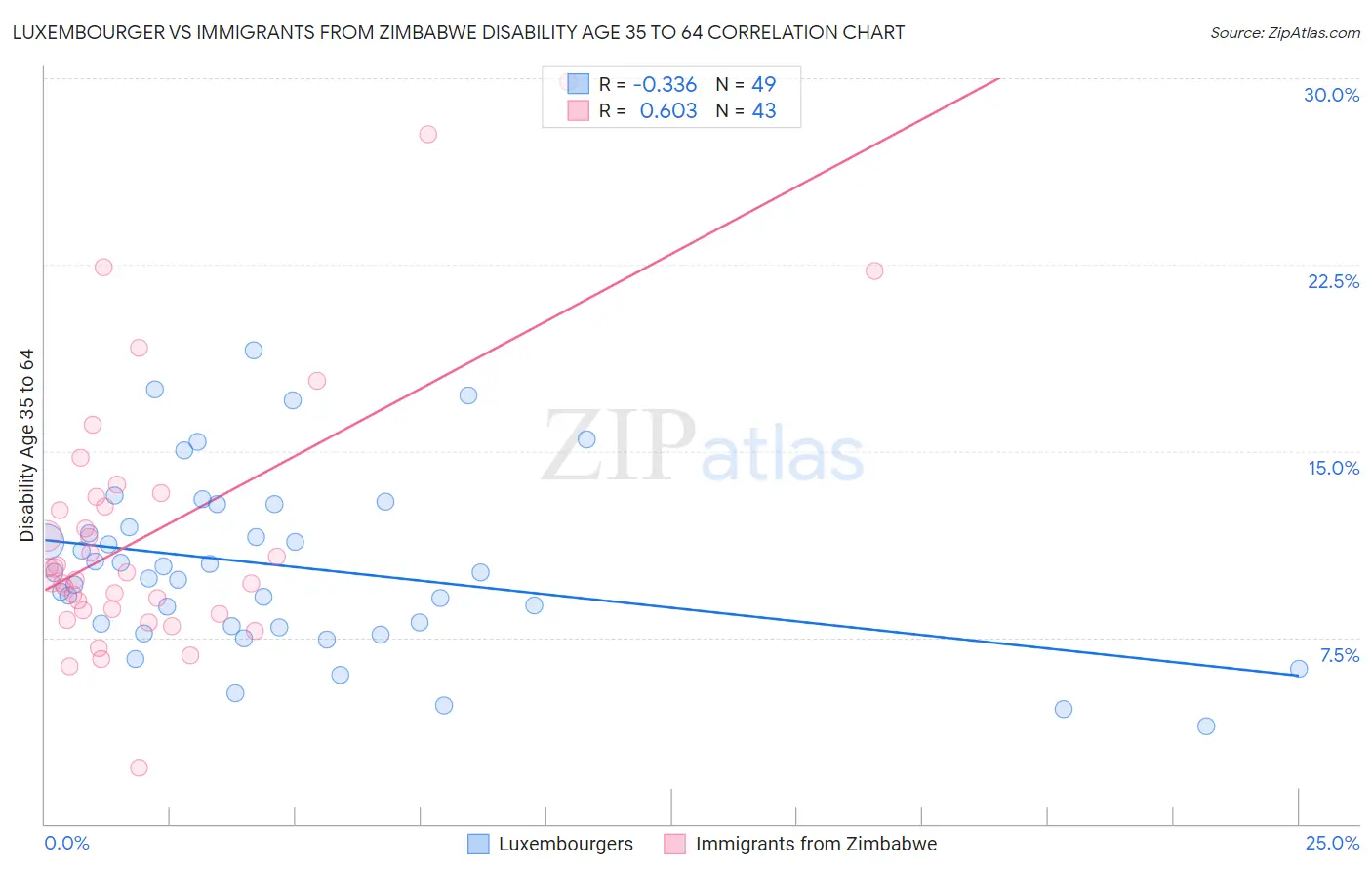 Luxembourger vs Immigrants from Zimbabwe Disability Age 35 to 64