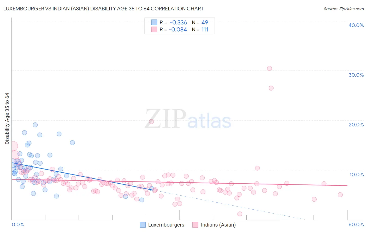Luxembourger vs Indian (Asian) Disability Age 35 to 64