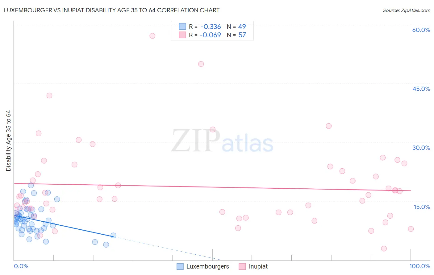 Luxembourger vs Inupiat Disability Age 35 to 64
