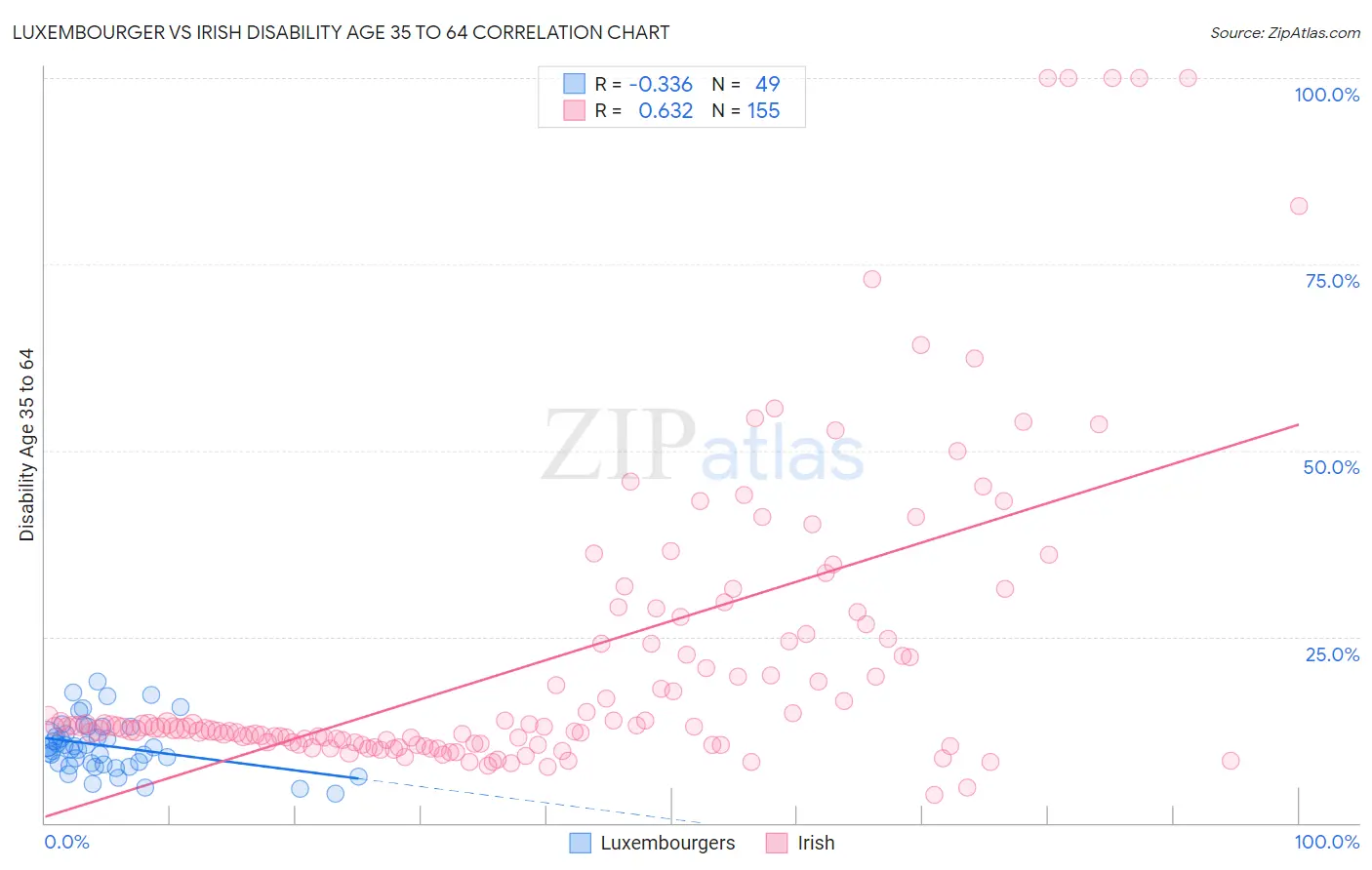 Luxembourger vs Irish Disability Age 35 to 64