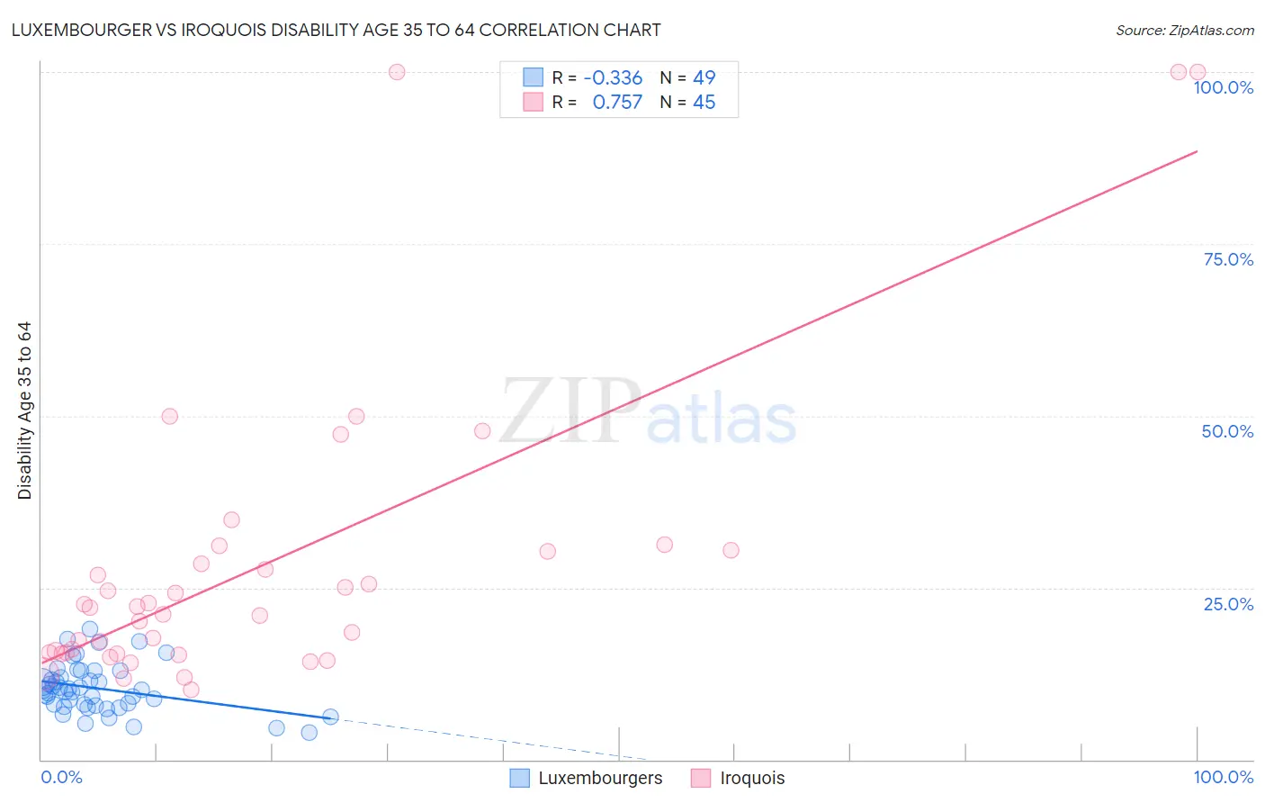 Luxembourger vs Iroquois Disability Age 35 to 64