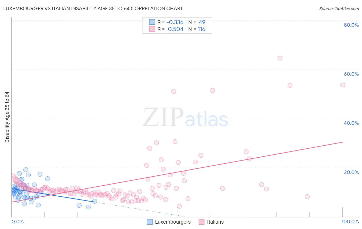 Luxembourger vs Italian Disability Age 35 to 64