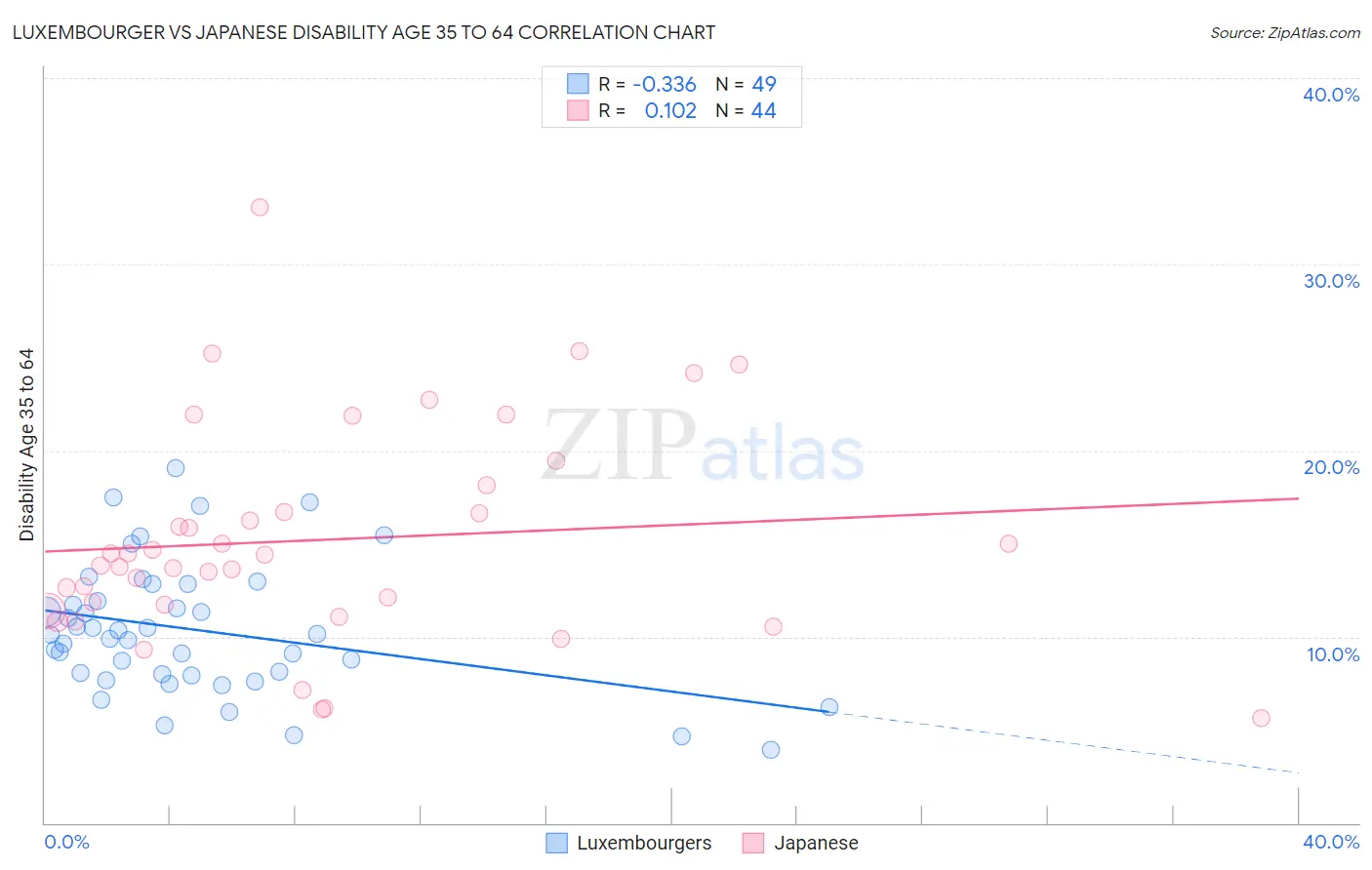 Luxembourger vs Japanese Disability Age 35 to 64