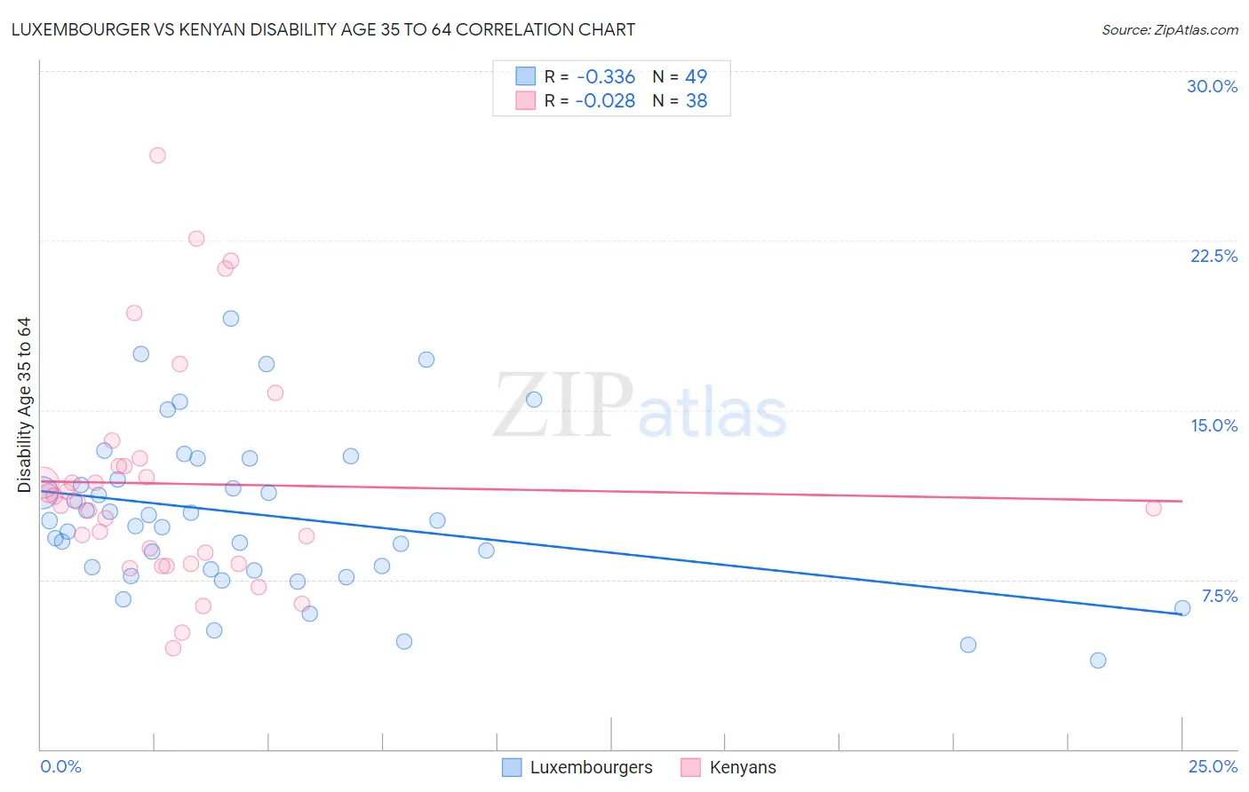 Luxembourger vs Kenyan Disability Age 35 to 64