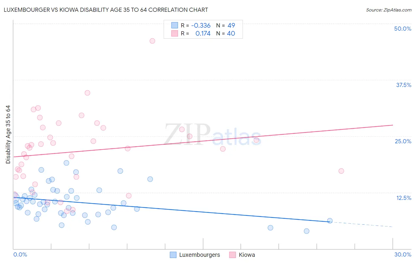 Luxembourger vs Kiowa Disability Age 35 to 64