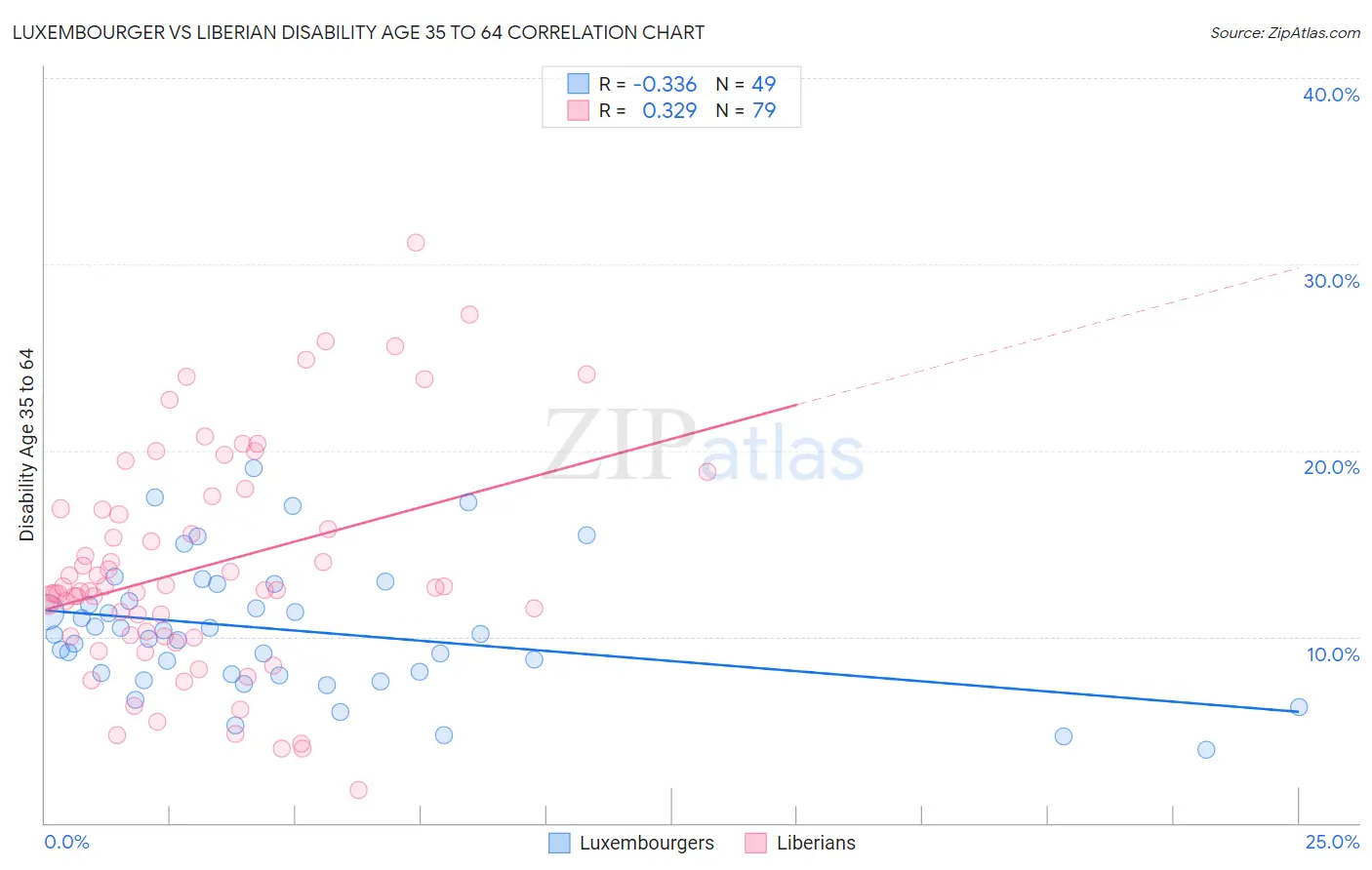 Luxembourger vs Liberian Disability Age 35 to 64