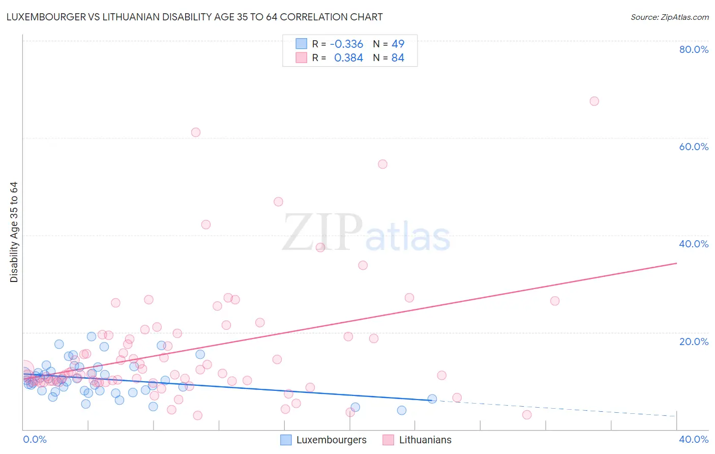 Luxembourger vs Lithuanian Disability Age 35 to 64