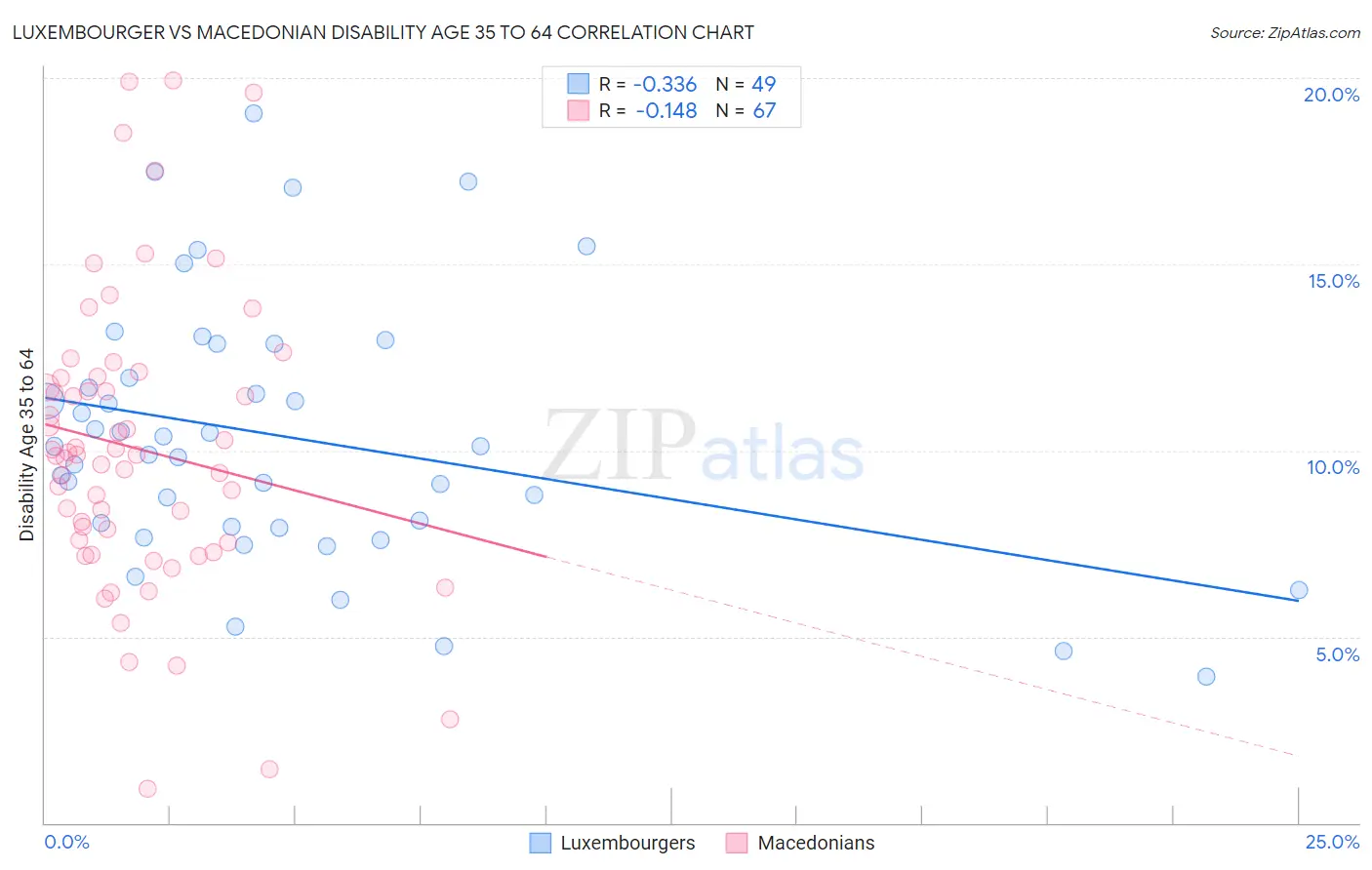 Luxembourger vs Macedonian Disability Age 35 to 64