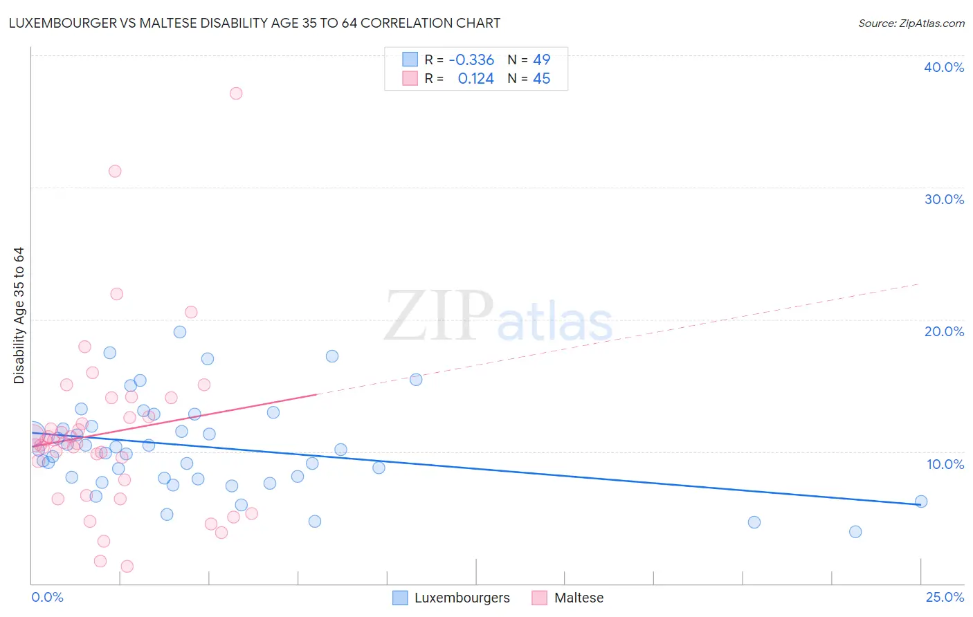 Luxembourger vs Maltese Disability Age 35 to 64