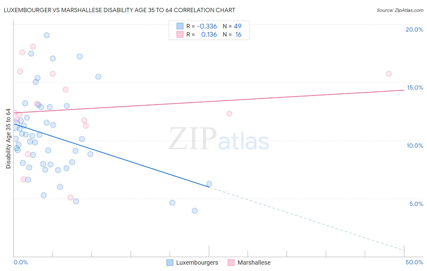 Luxembourger vs Marshallese Disability Age 35 to 64