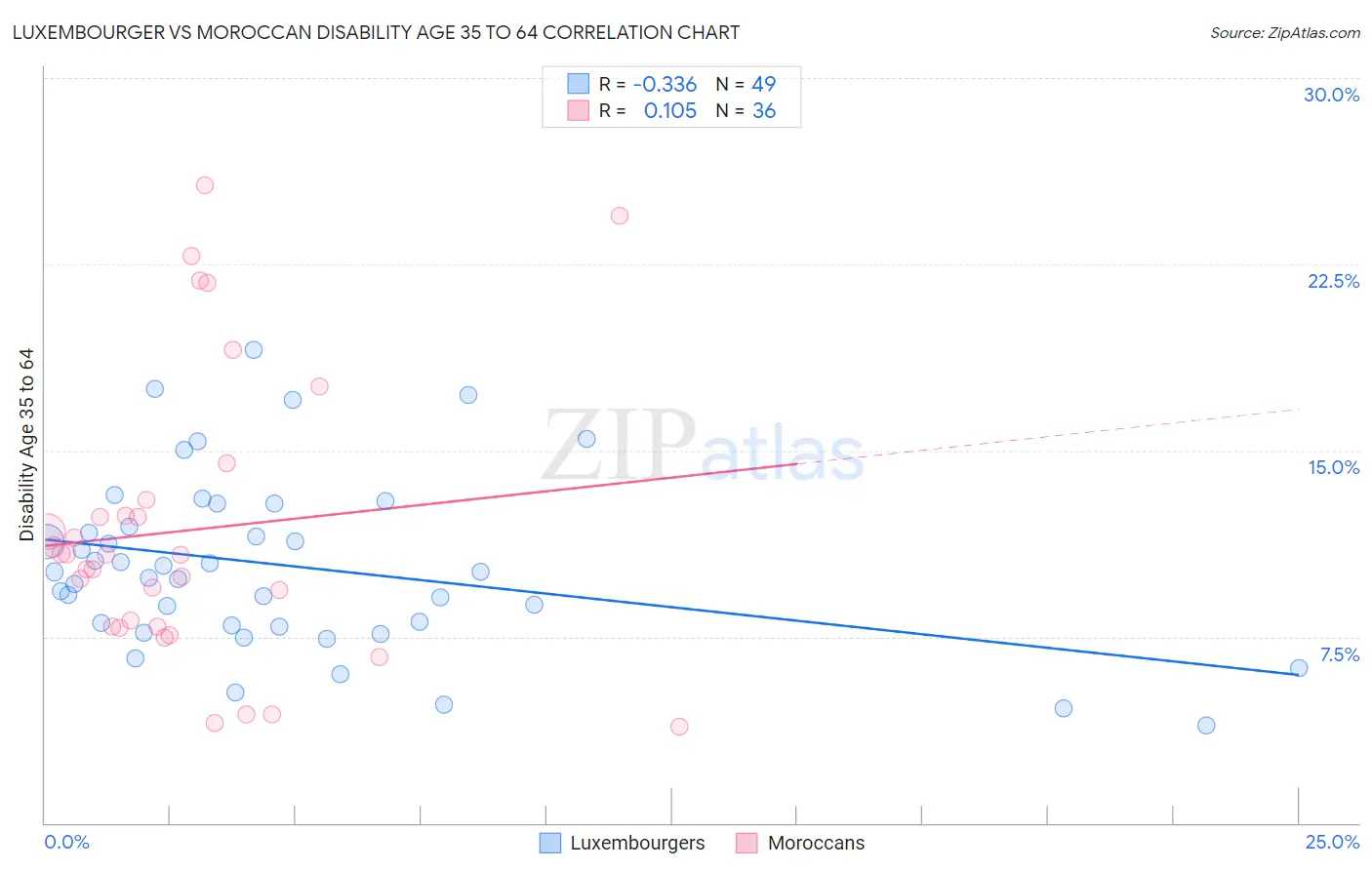 Luxembourger vs Moroccan Disability Age 35 to 64