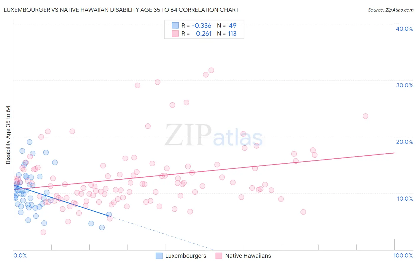 Luxembourger vs Native Hawaiian Disability Age 35 to 64