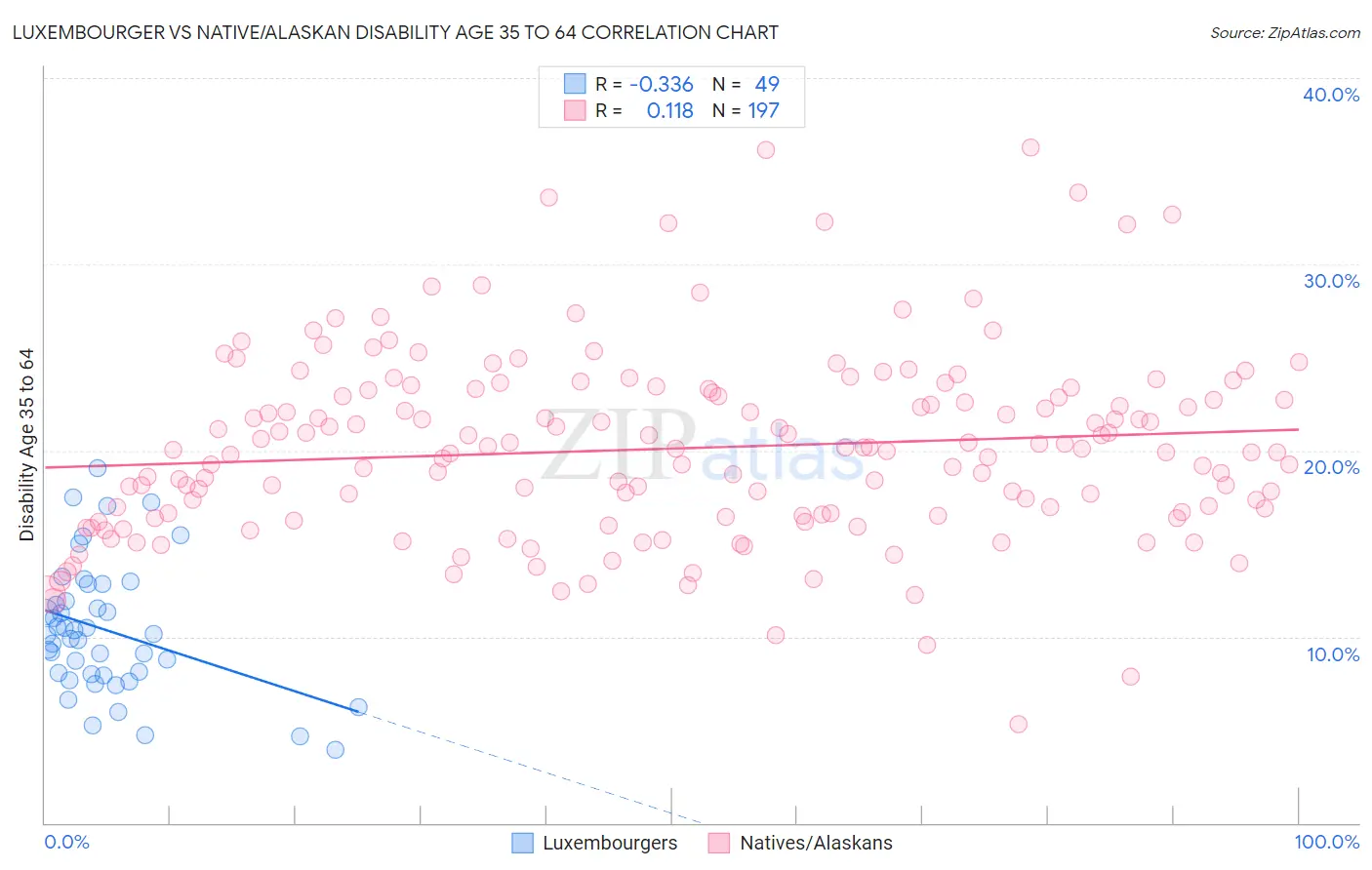 Luxembourger vs Native/Alaskan Disability Age 35 to 64