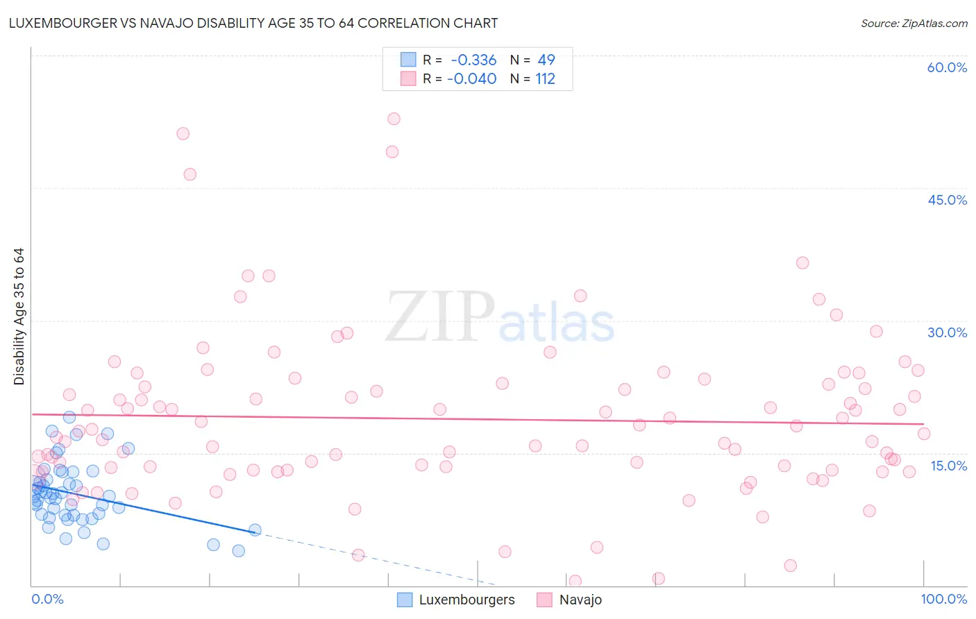 Luxembourger vs Navajo Disability Age 35 to 64