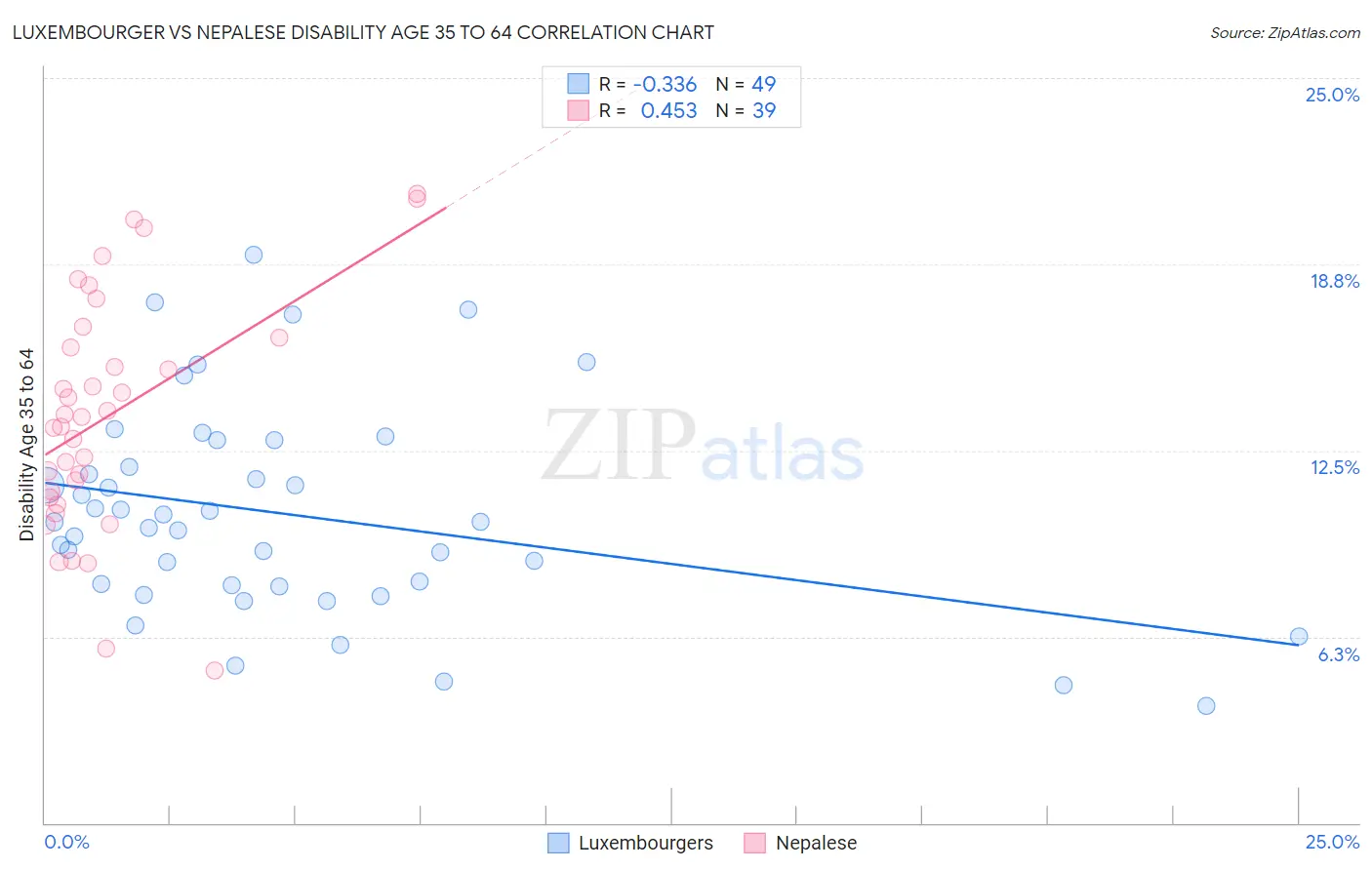 Luxembourger vs Nepalese Disability Age 35 to 64