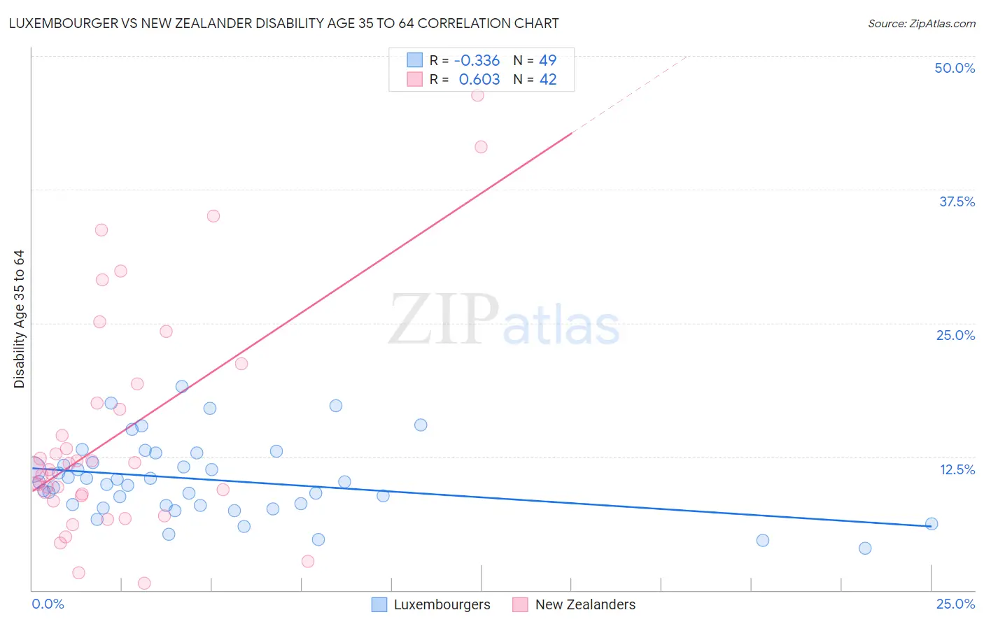Luxembourger vs New Zealander Disability Age 35 to 64