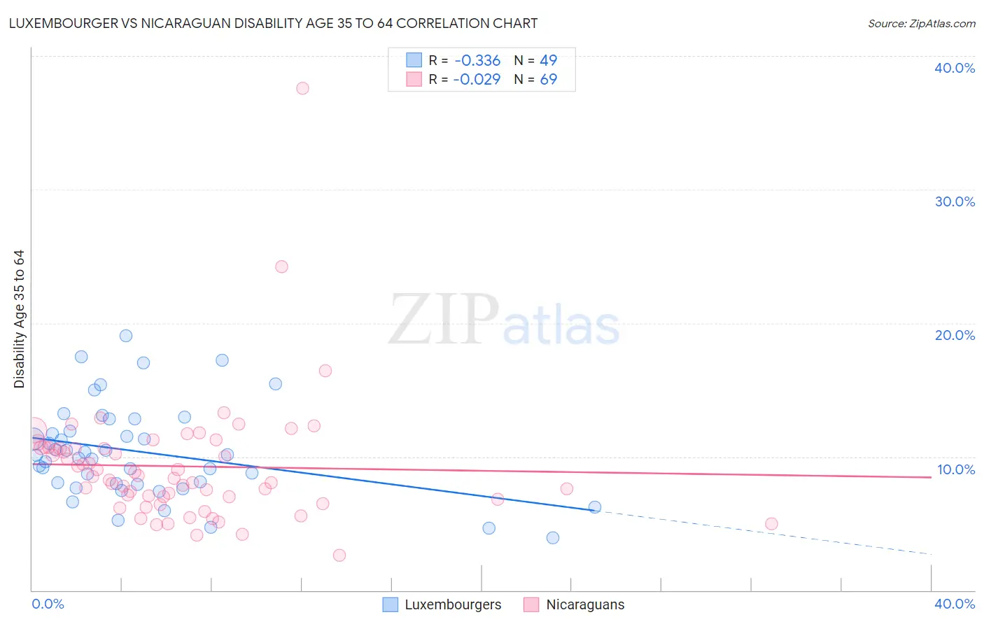 Luxembourger vs Nicaraguan Disability Age 35 to 64