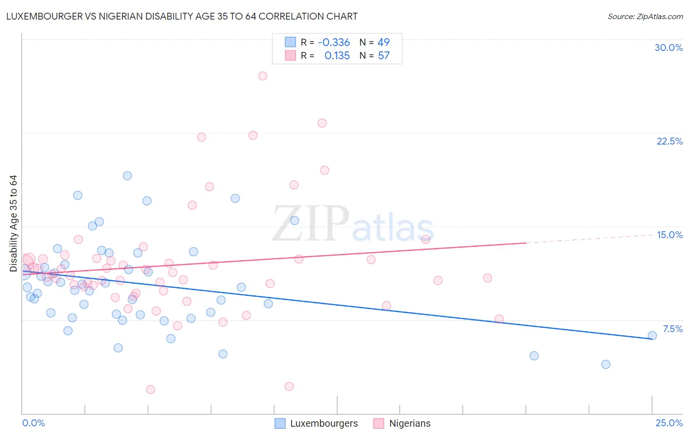 Luxembourger vs Nigerian Disability Age 35 to 64