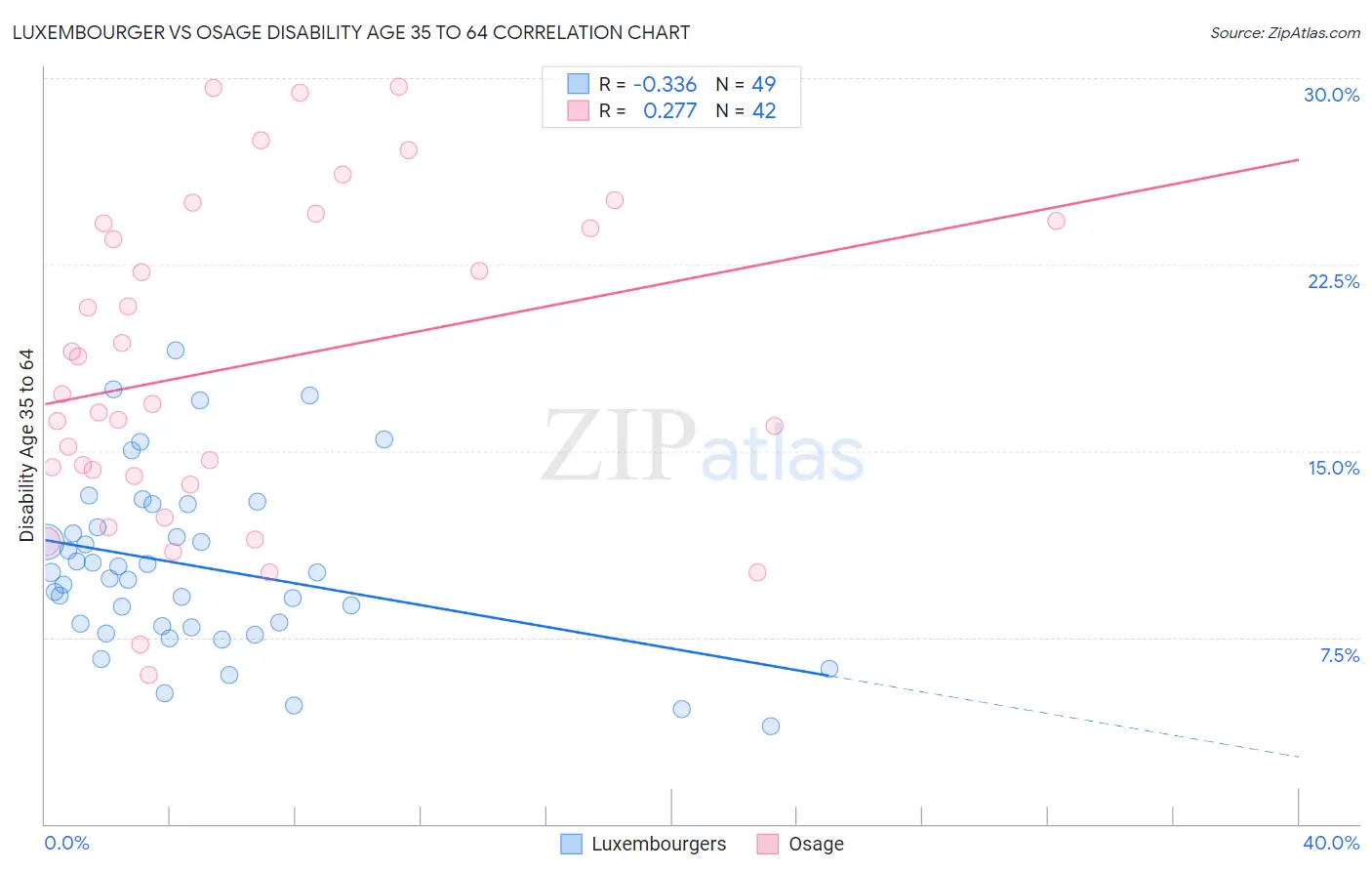 Luxembourger vs Osage Disability Age 35 to 64