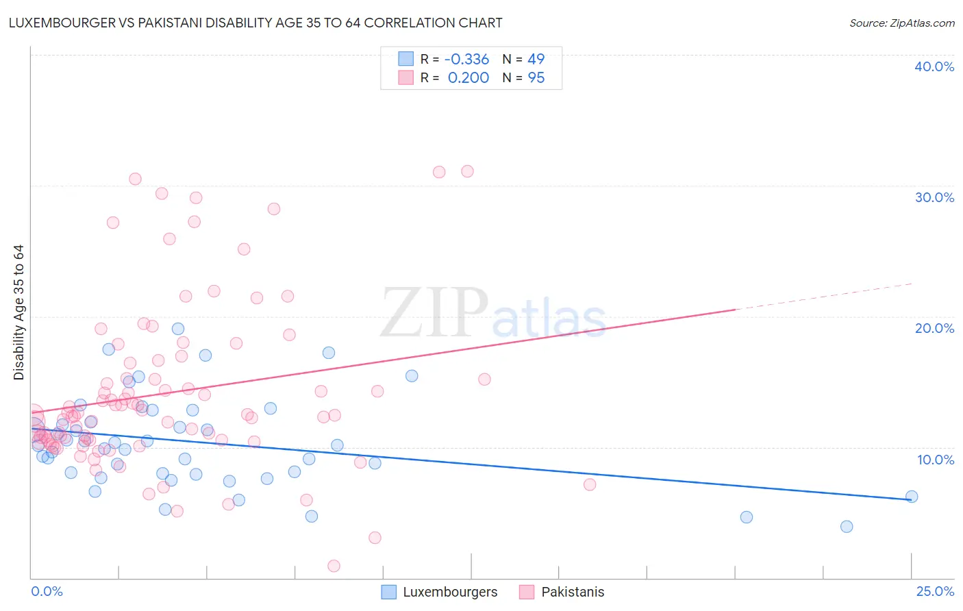 Luxembourger vs Pakistani Disability Age 35 to 64