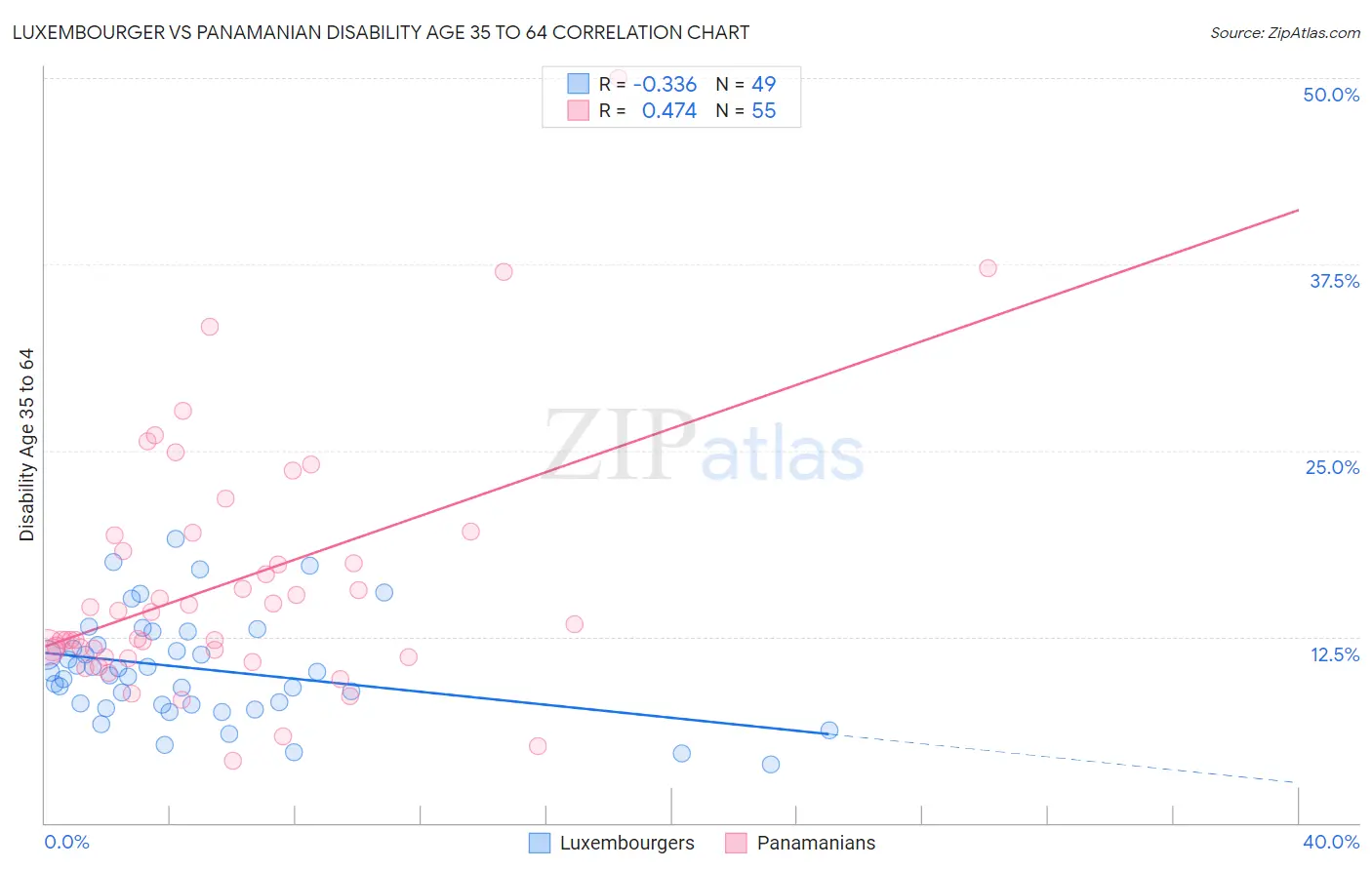 Luxembourger vs Panamanian Disability Age 35 to 64