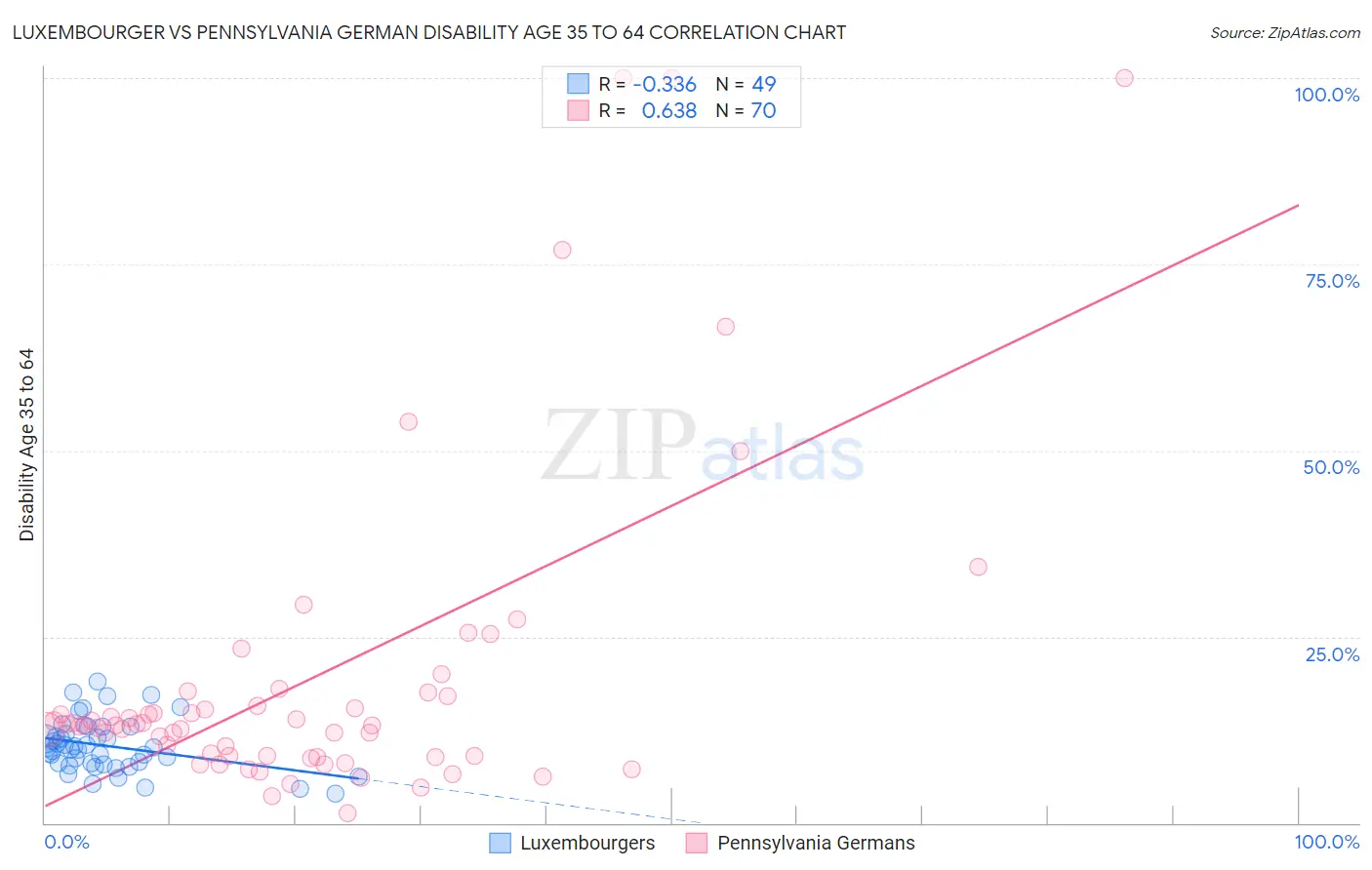 Luxembourger vs Pennsylvania German Disability Age 35 to 64