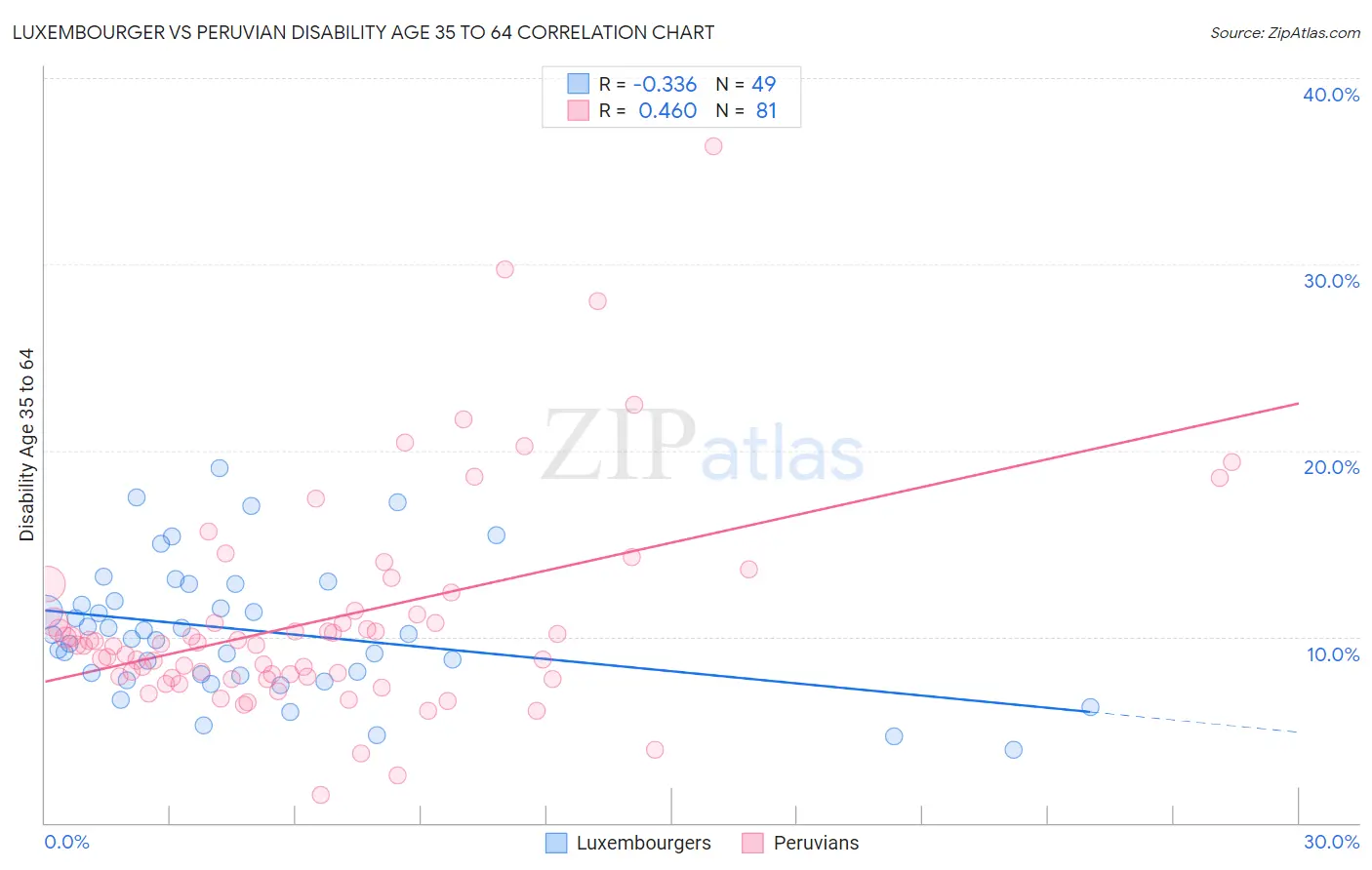 Luxembourger vs Peruvian Disability Age 35 to 64
