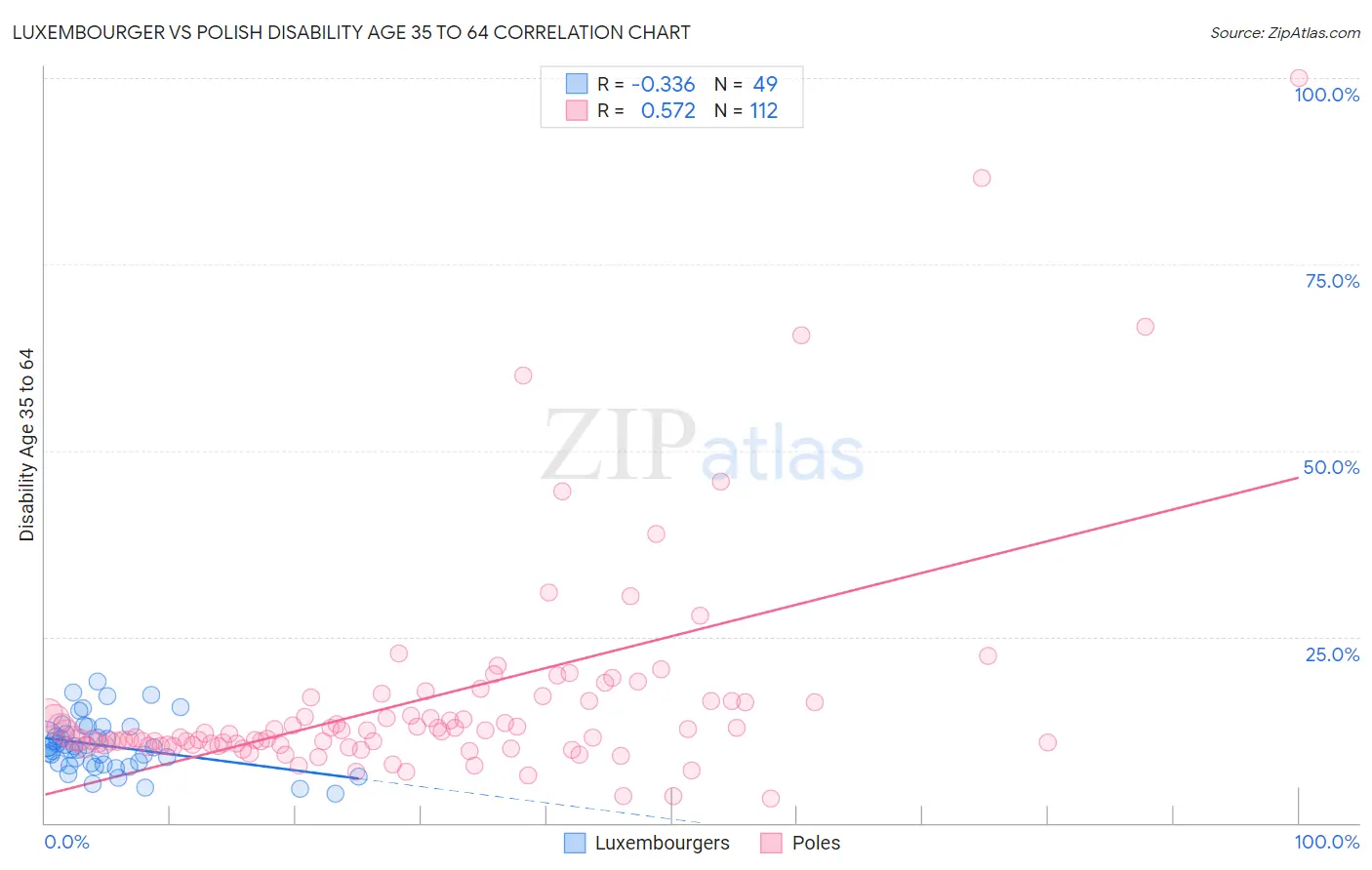Luxembourger vs Polish Disability Age 35 to 64