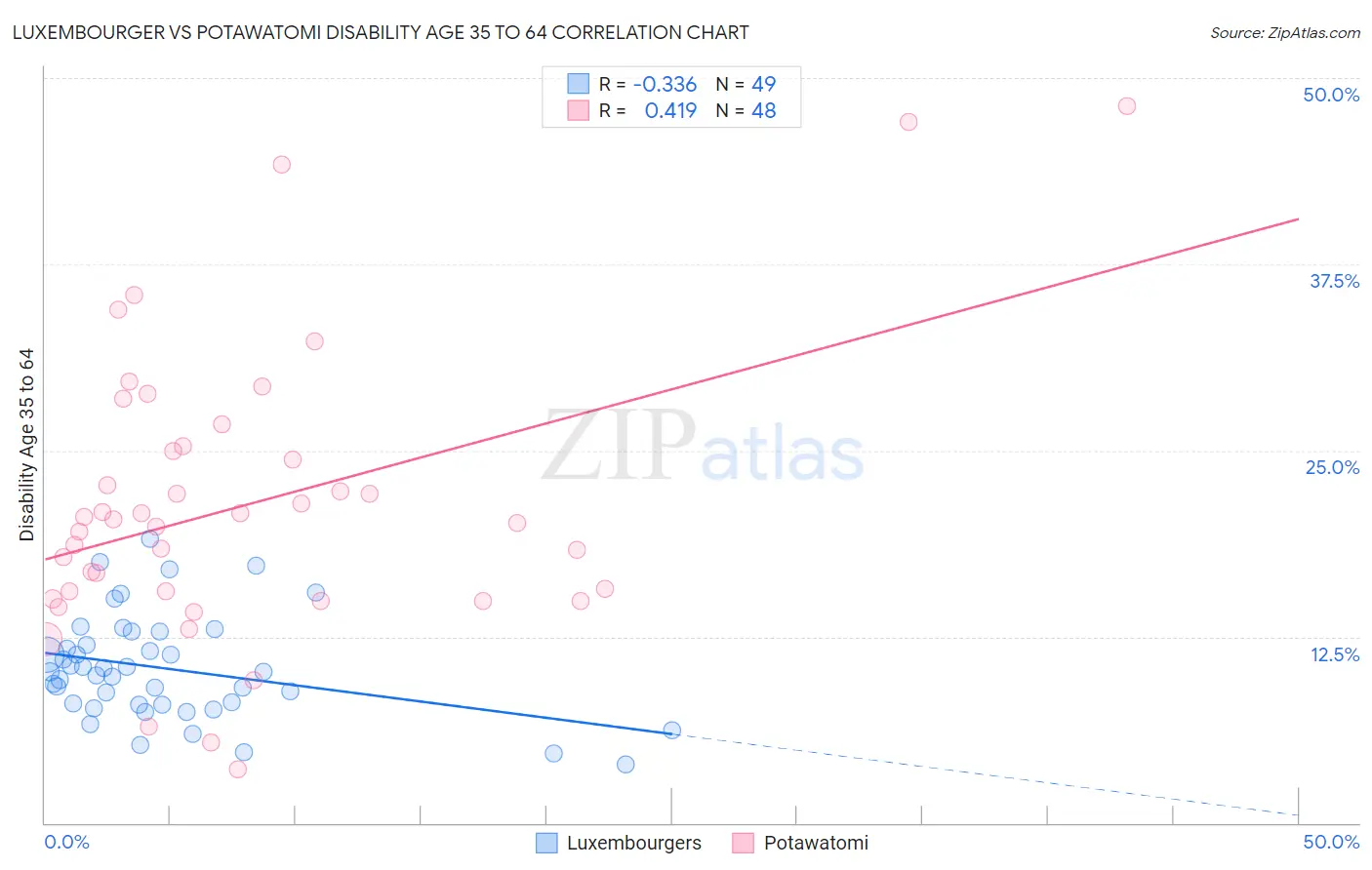 Luxembourger vs Potawatomi Disability Age 35 to 64