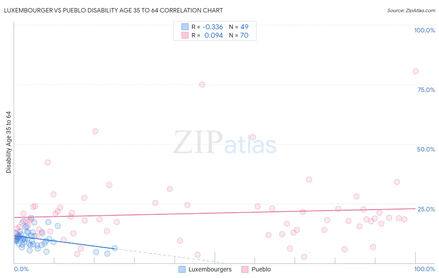 Luxembourger vs Pueblo Disability Age 35 to 64