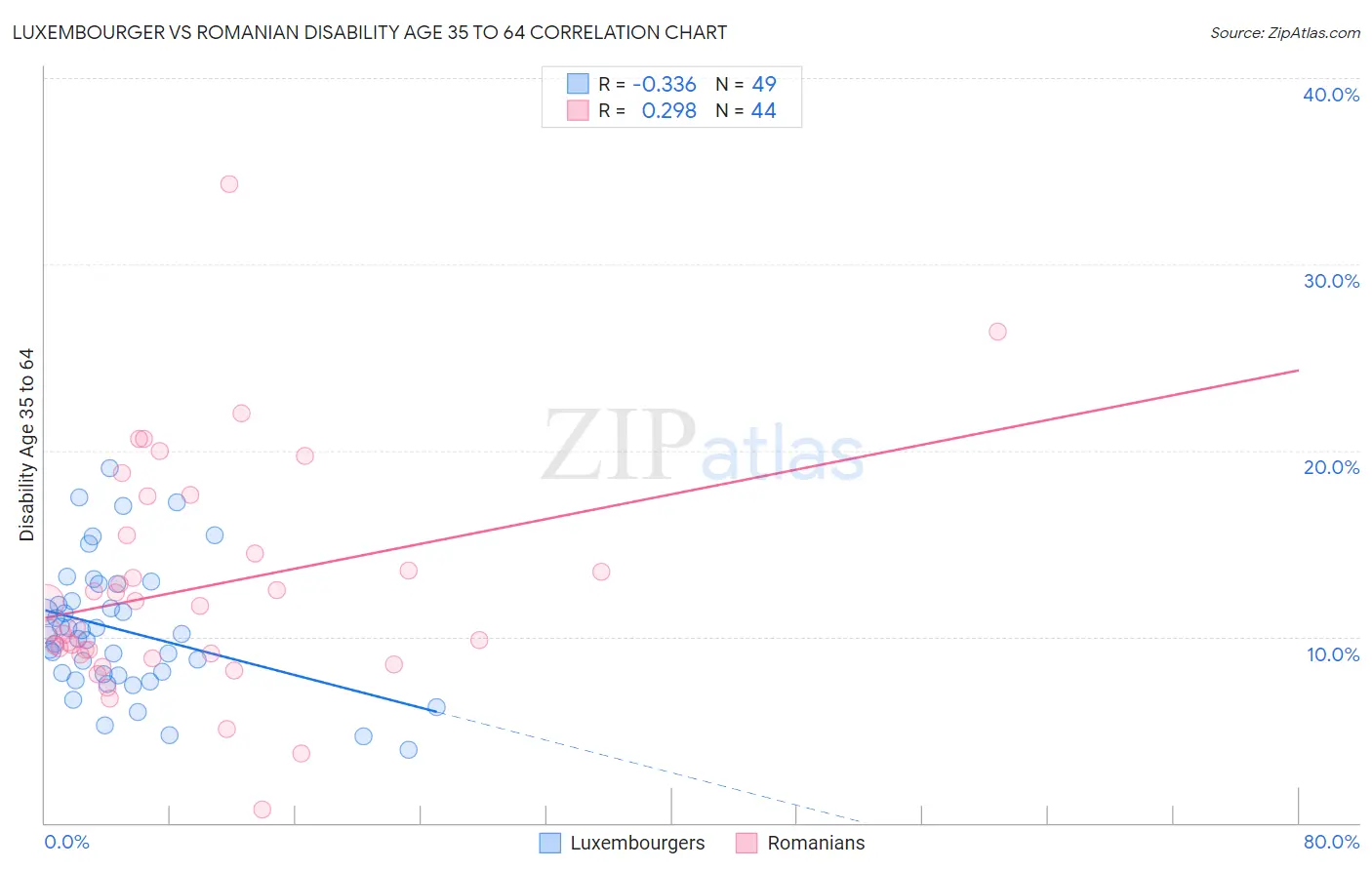 Luxembourger vs Romanian Disability Age 35 to 64