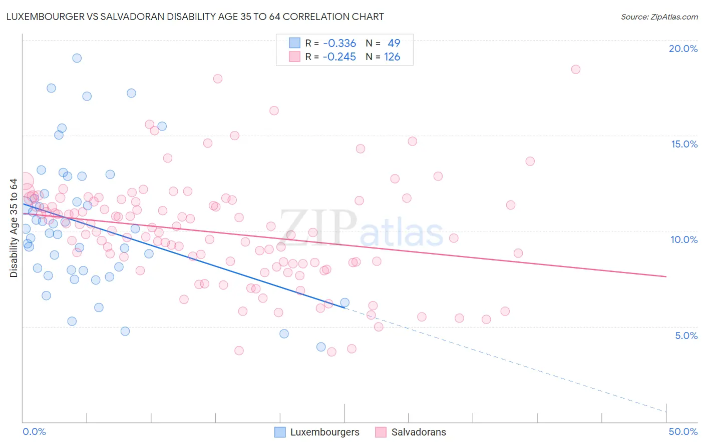 Luxembourger vs Salvadoran Disability Age 35 to 64
