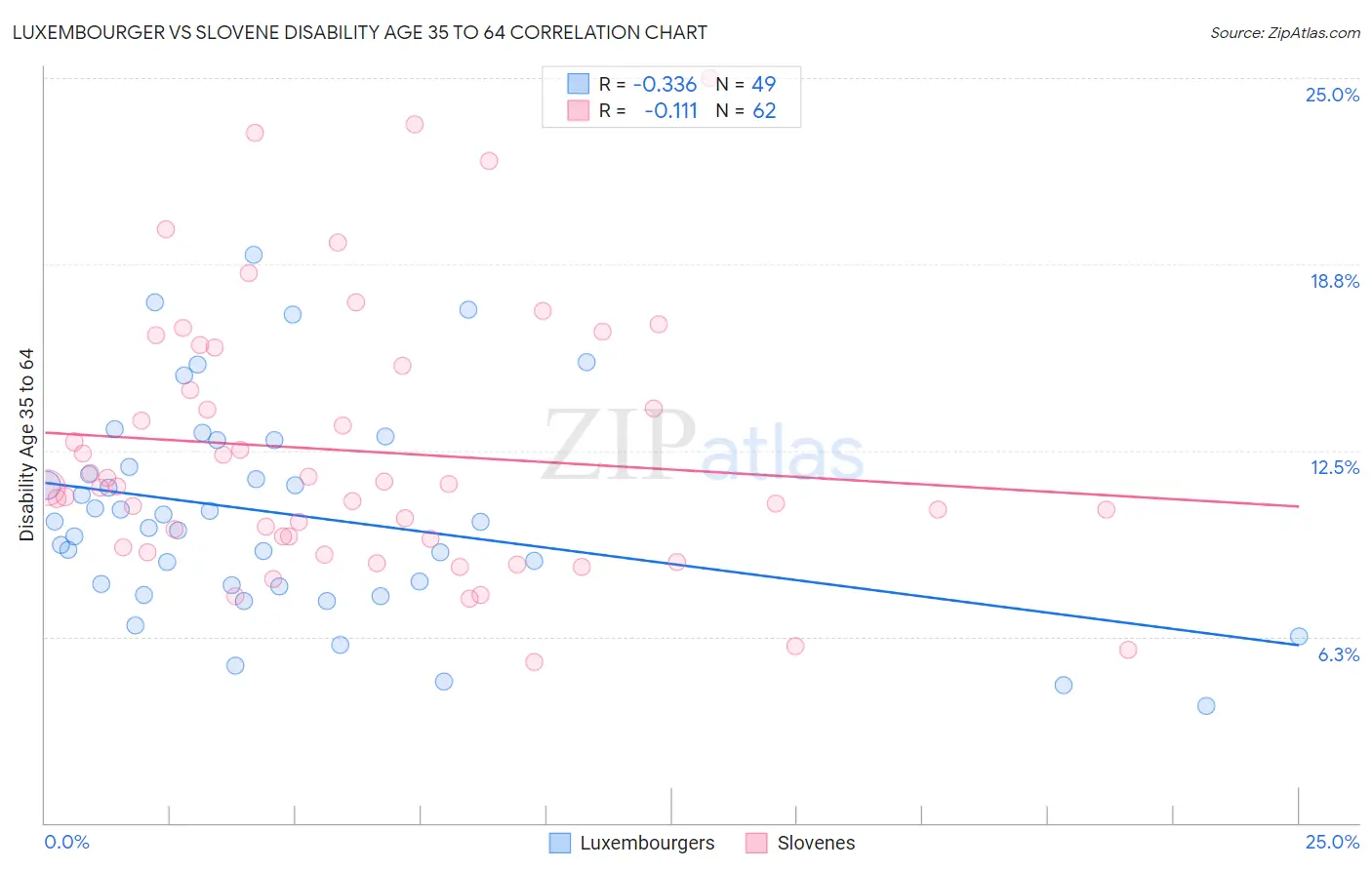 Luxembourger vs Slovene Disability Age 35 to 64
