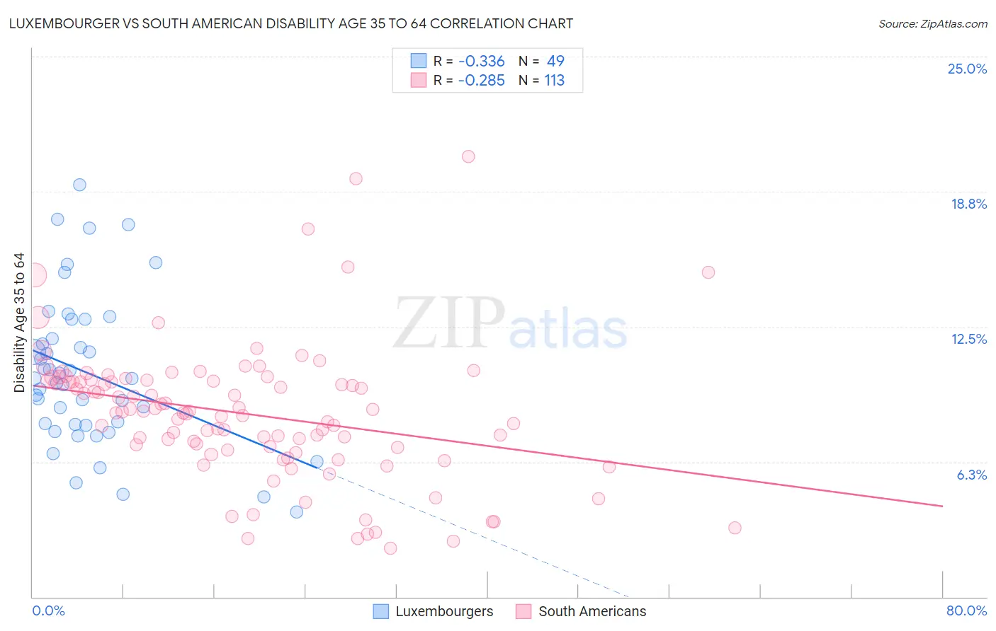 Luxembourger vs South American Disability Age 35 to 64