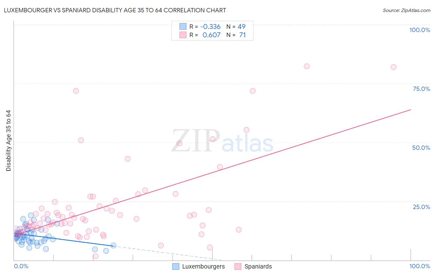 Luxembourger vs Spaniard Disability Age 35 to 64