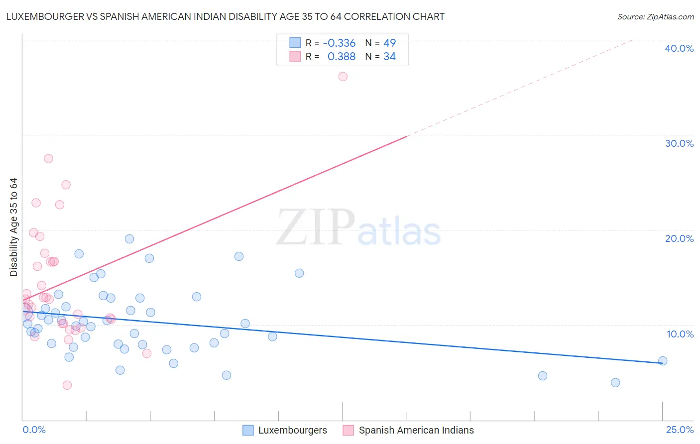 Luxembourger vs Spanish American Indian Disability Age 35 to 64