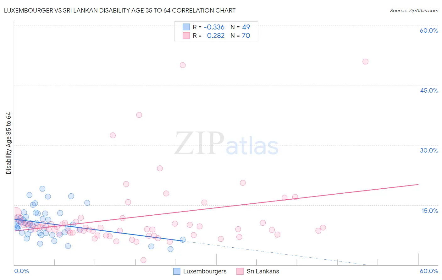 Luxembourger vs Sri Lankan Disability Age 35 to 64