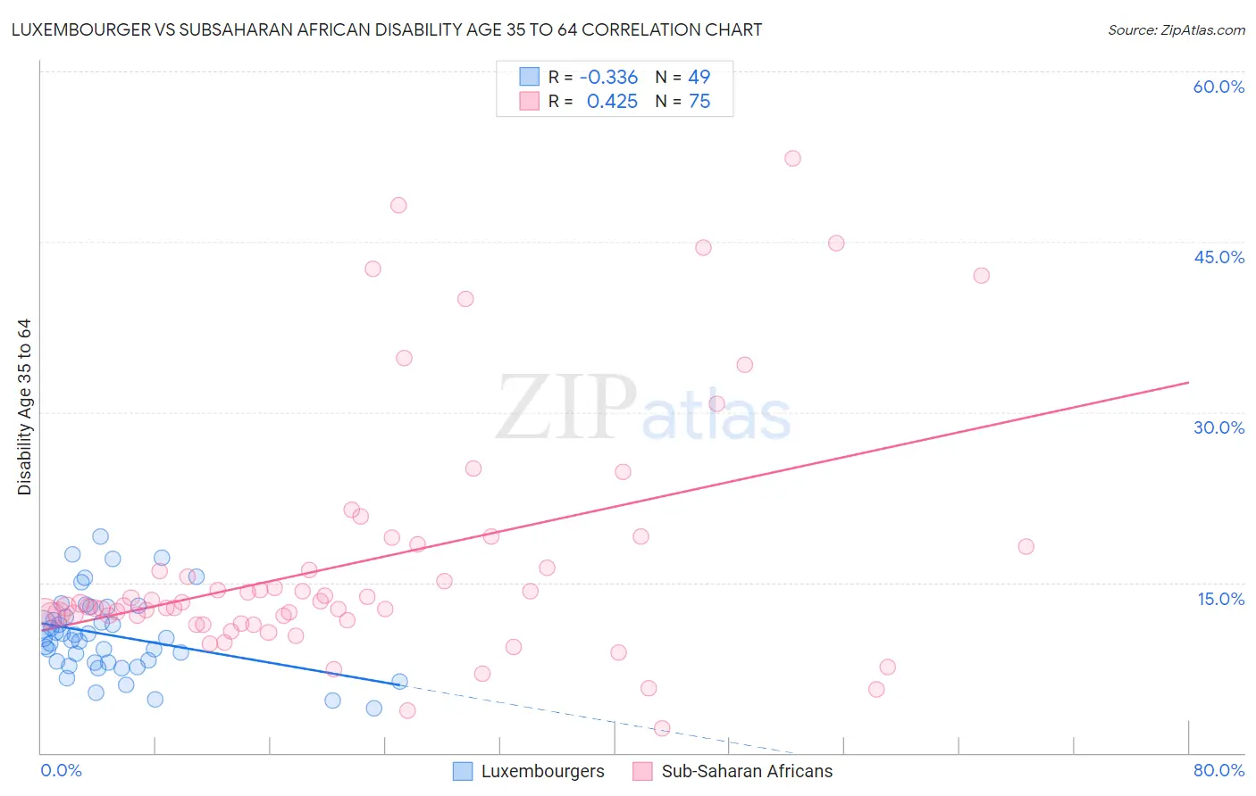 Luxembourger vs Subsaharan African Disability Age 35 to 64