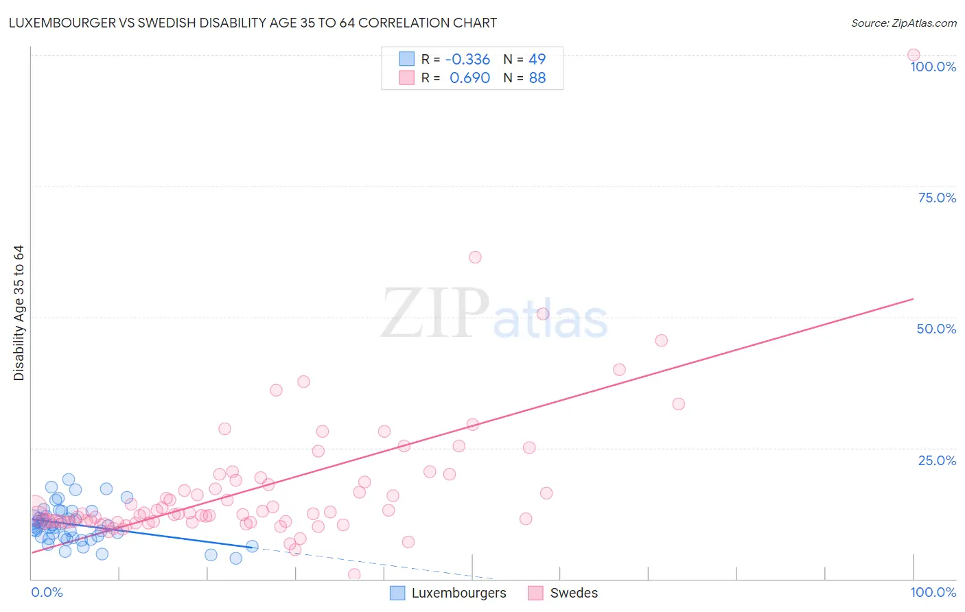 Luxembourger vs Swedish Disability Age 35 to 64