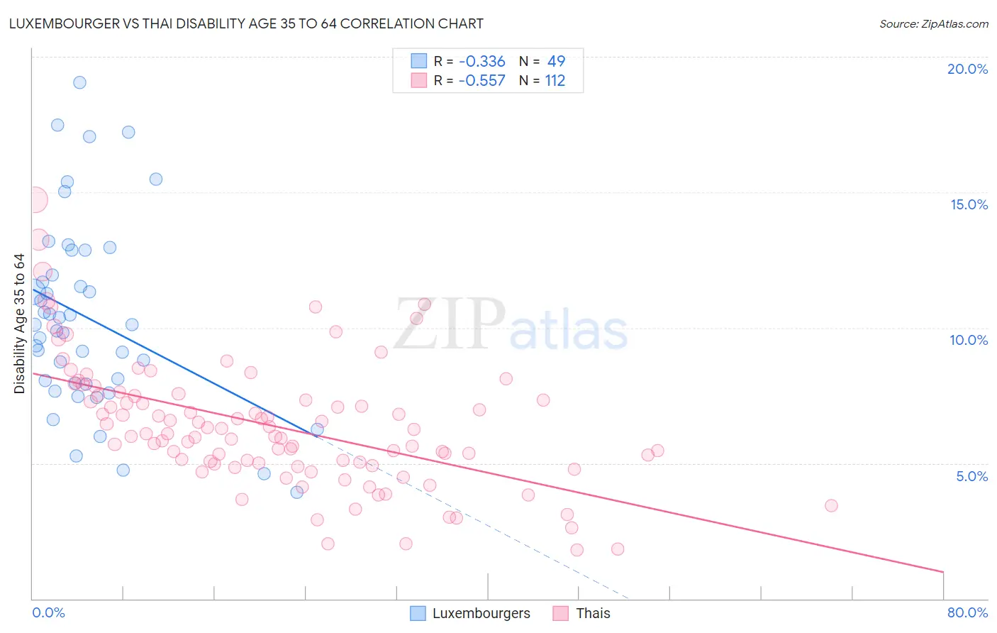 Luxembourger vs Thai Disability Age 35 to 64