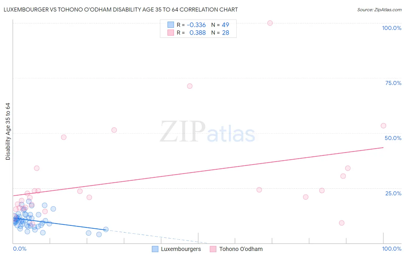 Luxembourger vs Tohono O'odham Disability Age 35 to 64