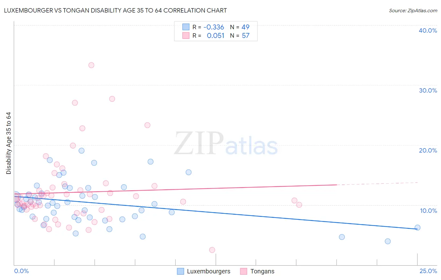 Luxembourger vs Tongan Disability Age 35 to 64