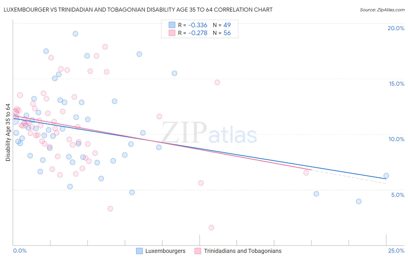Luxembourger vs Trinidadian and Tobagonian Disability Age 35 to 64