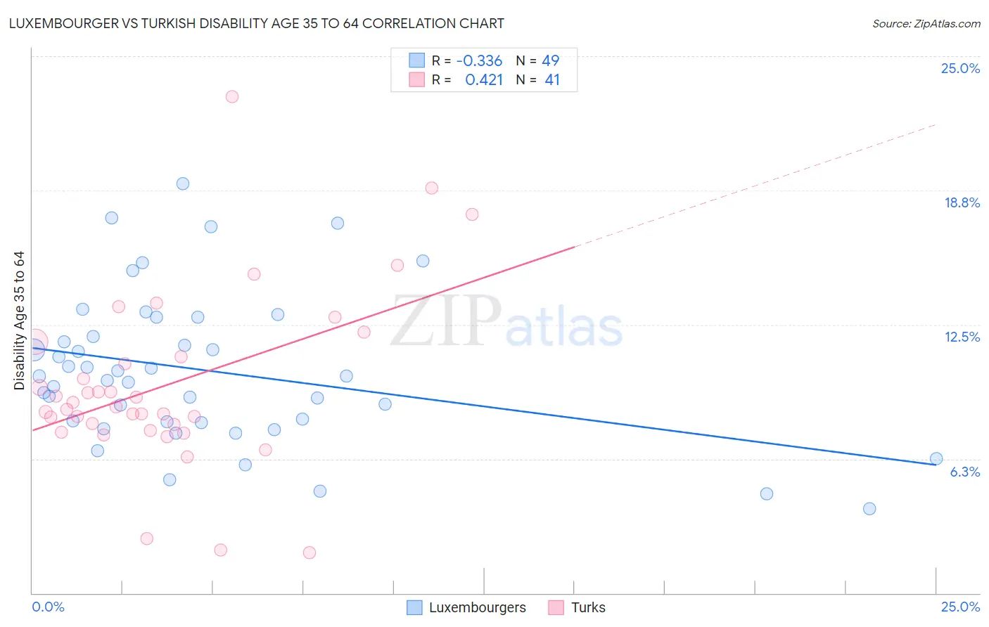 Luxembourger vs Turkish Disability Age 35 to 64