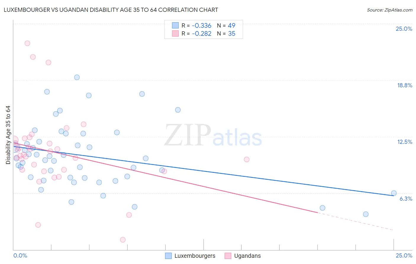 Luxembourger vs Ugandan Disability Age 35 to 64